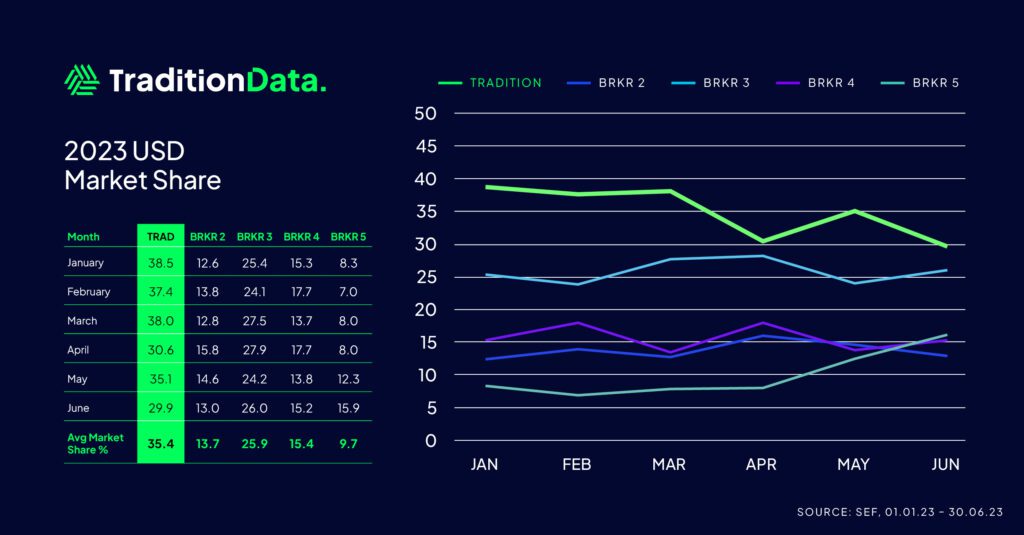 2023 USD Market Share Graph