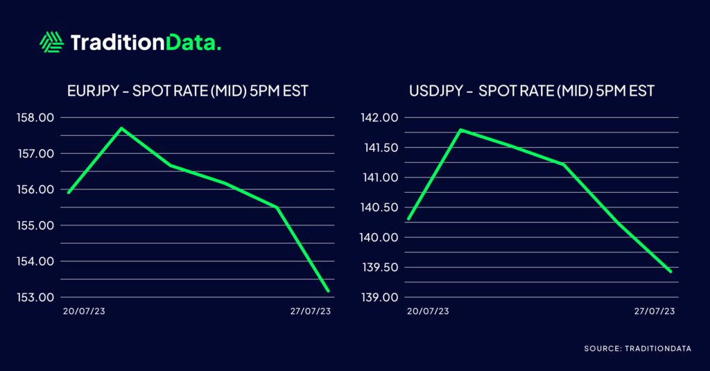 EURJPY - Spot Rate vs USDJPY Spot Rate Graphs