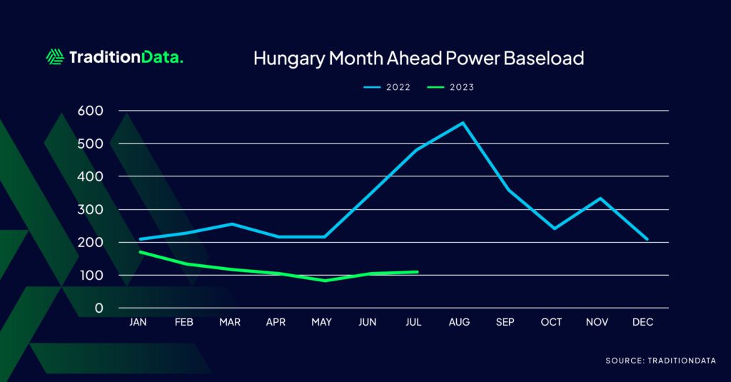 Hungary Month Ahead Power Baseload Graph