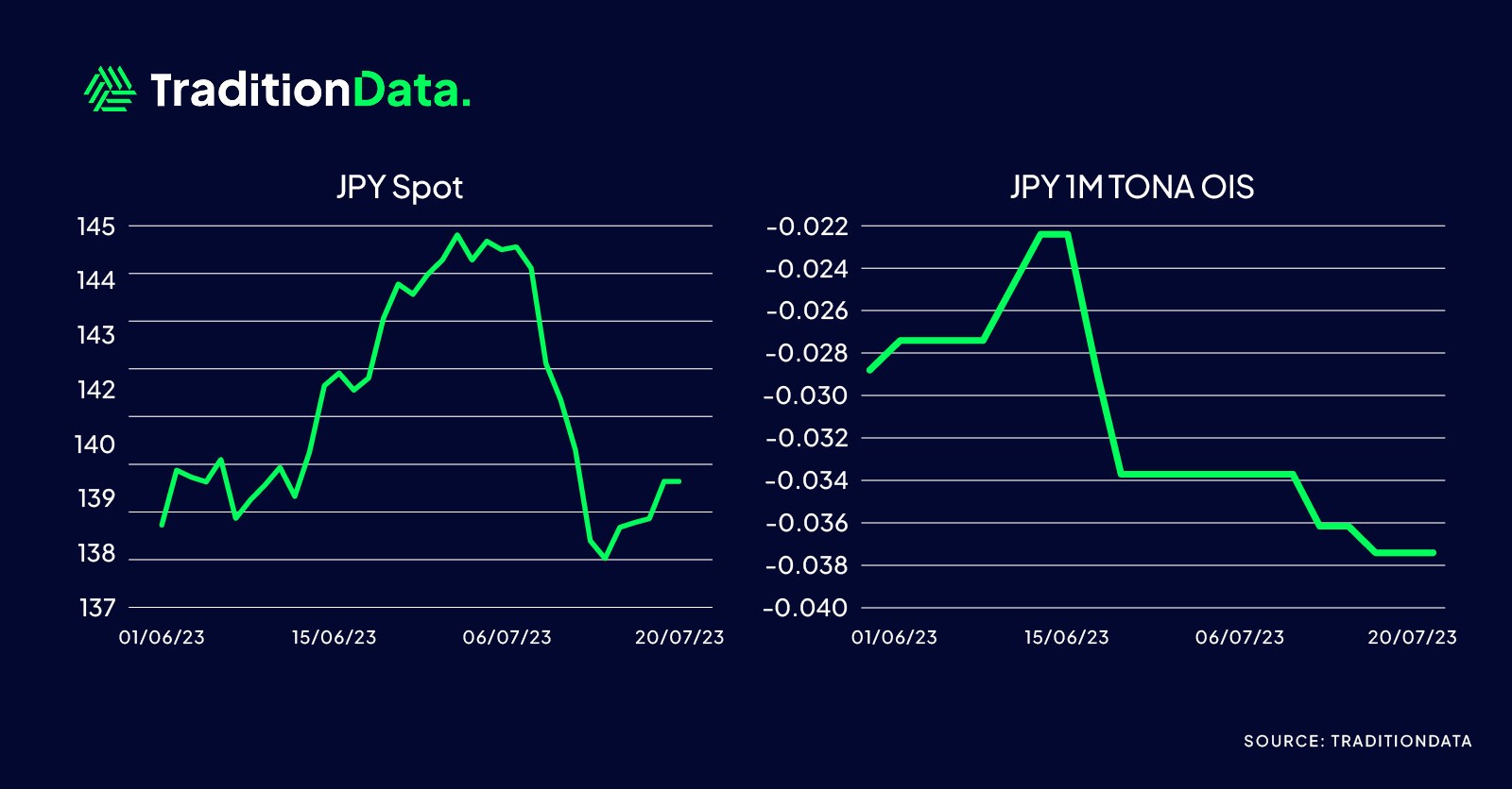 JPY Spot vs JPY 1M TONA OIS