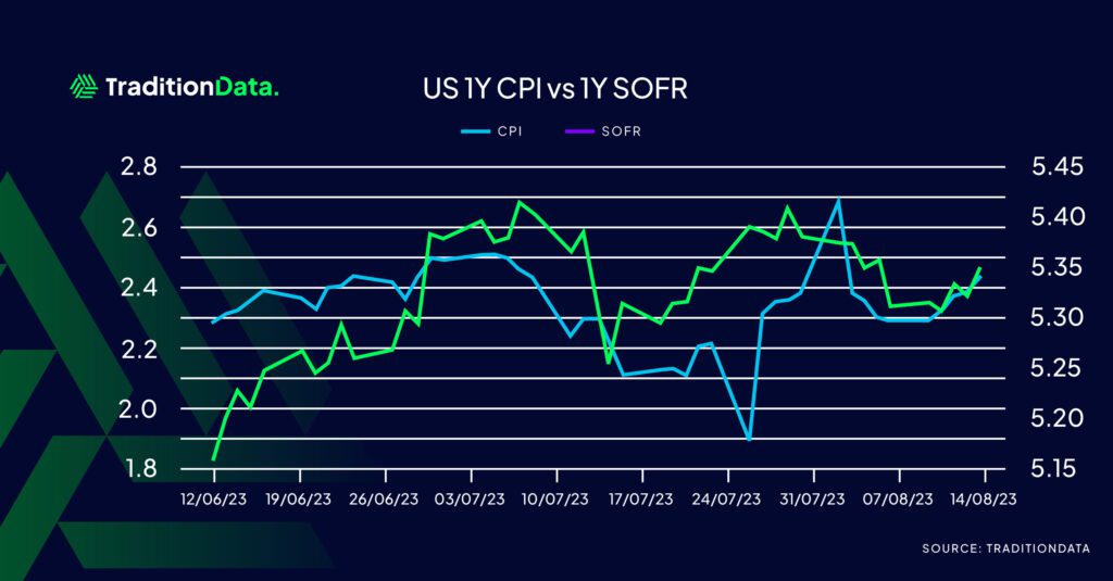 US 1Y CPI vs 1Y SOFR Graph