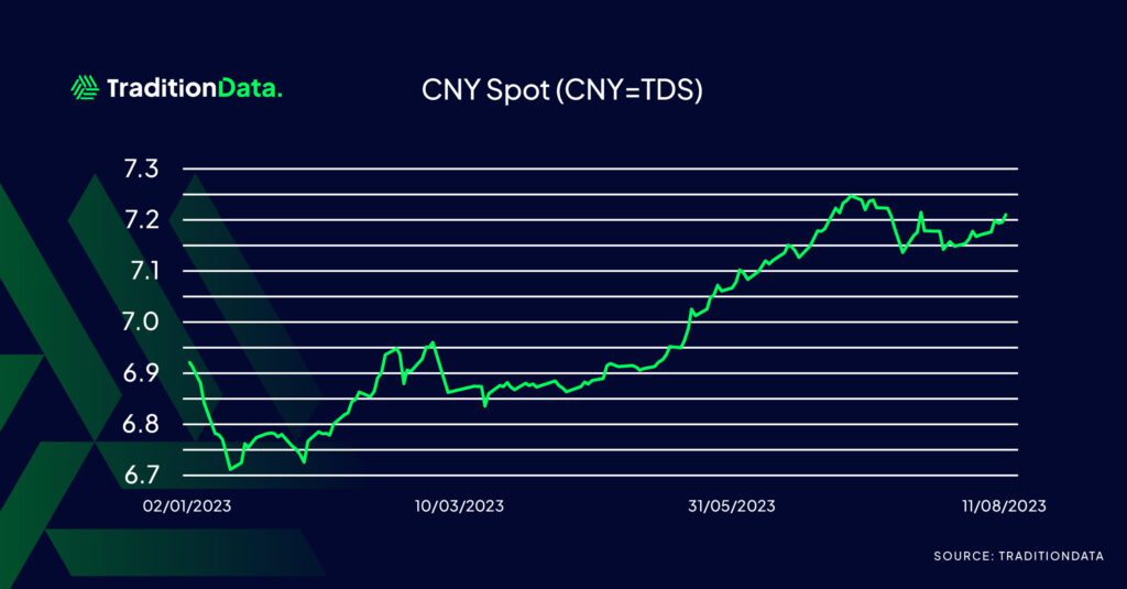 CNY Spot Graph
