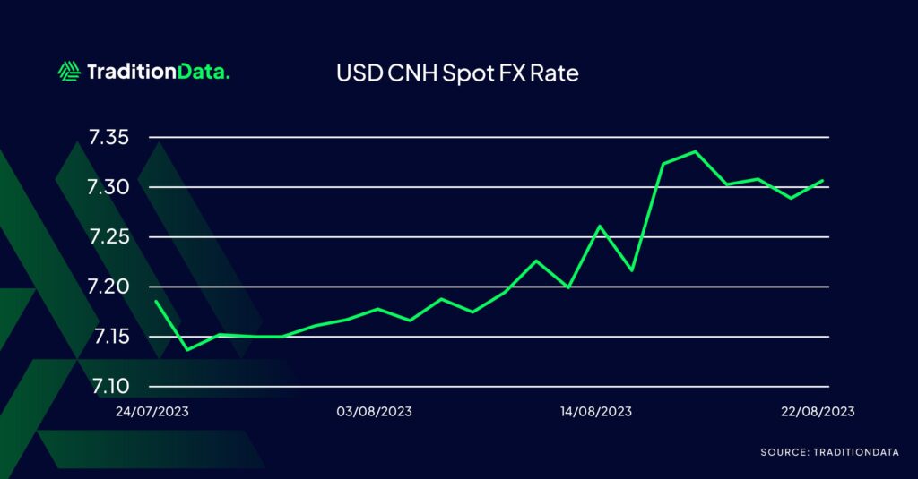 USD CNH Spot FX Rate Graph