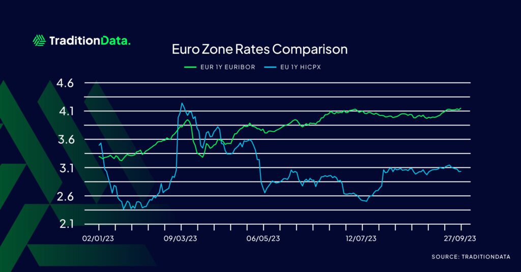 Euro Zone Rates Comparison graph