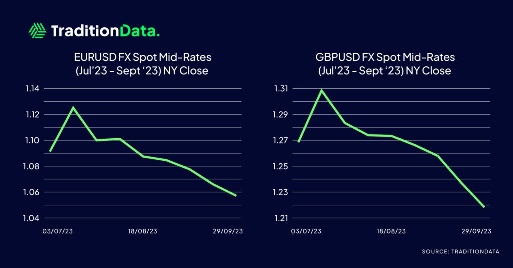 EURUSD FX Spot Mid-Rates Graph vs GBPUSD FX Spot Mid-Rates Graph