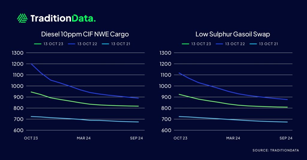 Diesel 10ppm CIF NWE Cargo Graph vs Low Sulphur Gas Oil Swaps
